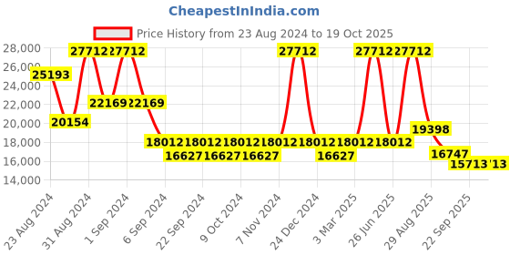 myntra.com Exotic India Nava Durga Hanging Temple Bell exotic india Price History Graph from 23 Aug 2024 to 17 Oct 2025