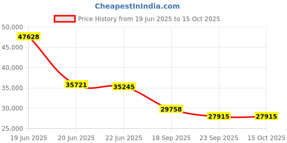 myntra.com Exotic India Navagraha Deities With Their Respective Vahanas In Brass Showpiece exotic india Price History Graph from 19 Jun 2025 to 15 Oct 2025
