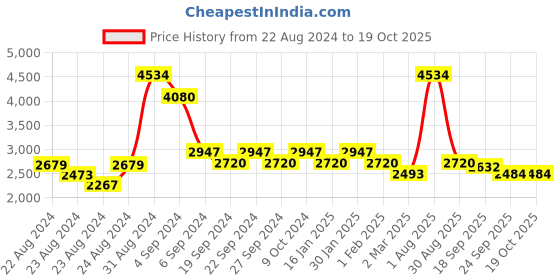 myntra.com Exotic India Navy Blue & Beige Printed Brass Curio Showpiece exotic india Price History Graph from 22 Aug 2024 to 18 Oct 2025