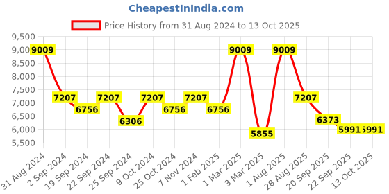 myntra.com Exotic India Navy Blue Printed No Shredding Handmade Floor Mat exotic india Price History Graph from 31 Aug 2024 to 13 Oct 2025