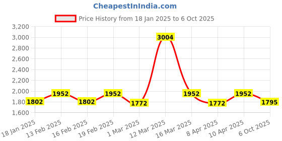 myntra.com Exotic India Nomad Kani Jamawar Wool Shawl with Woven Multicolor Flowers exotic india Price History Graph from 18 Jan 2025 to 6 Oct 2025