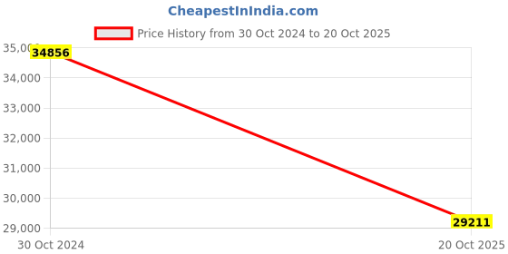 myntra.com Exotic India Orange Colored & Blue Tibetan Buddhist Four-Armed Painting Wall Art exotic india Price History Graph from 30 Oct 2024 to 20 Oct 2025
