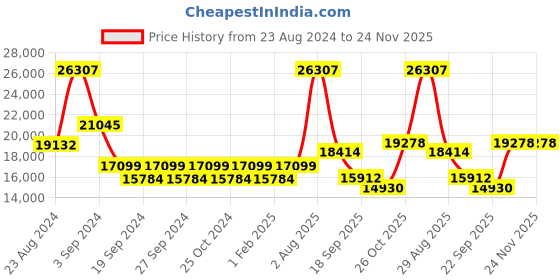 myntra.com Exotic India Orange-Colored Double Chola Large Uddharani Spoon exotic india Price History Graph from 23 Aug 2024 to 24 Nov 2025