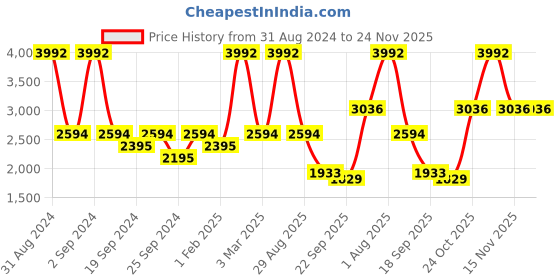 myntra.com Exotic India Orange Floral No Shredding Other Carpet exotic india Price History Graph from 31 Aug 2024 to 24 Nov 2025