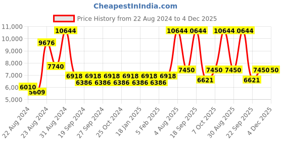 myntra.com Exotic India Otus Flower Candle Stand exotic india Price History Graph from 22 Aug 2024 to 4 Dec 2025