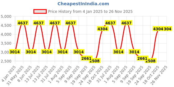 myntra.com Exotic India Pack Of 4 Printed Pure Cotton Wrap Maxi Skirts exotic india Price History Graph from 4 Jan 2025 to 26 Nov 2025