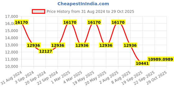 myntra.com Exotic India Paisley Aari Embroidered Pure Woollen Shawl exotic india Price History Graph from 31 Aug 2024 to 29 Oct 2025