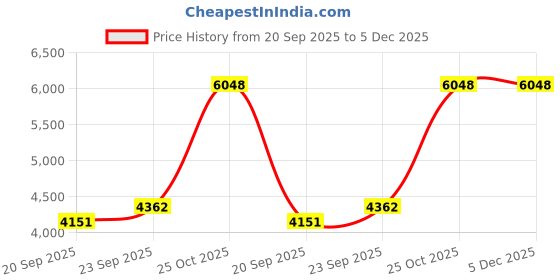 myntra.com Exotic India Paisley Aari Embroidered Pure Woollen Shawl exotic india Price History Graph from 20 Sep 2025 to 5 Dec 2025