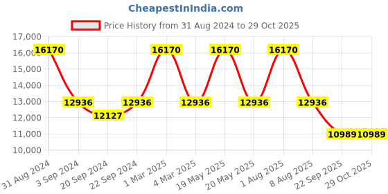 myntra.com Exotic India Paisley Embroidered Aari Work Woollen Shawl exotic india Price History Graph from 31 Aug 2024 to 29 Oct 2025
