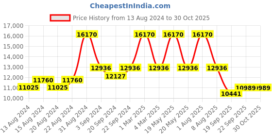 myntra.com Exotic India Paisley Embroidered Aari Work Woollen Shawl exotic india Price History Graph from 13 Aug 2024 to 29 Oct 2025