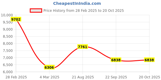 myntra.com Exotic India Paisley Embroidered Mandarin Collar Regular Sequinned Kurta With Pyjamas exotic india Price History Graph from 28 Feb 2025 to 19 Oct 2025