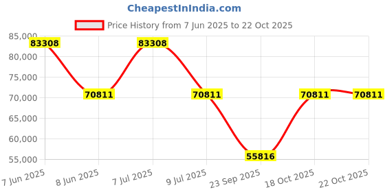 myntra.com Exotic India Paisley Embroidered Pashmina Shawl exotic india Price History Graph from 7 Jun 2025 to 21 Oct 2025