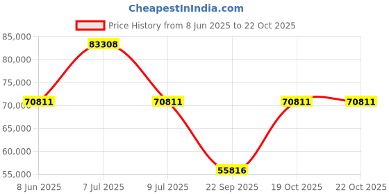 myntra.com Exotic India Paisley Embroidered Pure Pashmina Shawl exotic india Price History Graph from 8 Jun 2025 to 21 Oct 2025