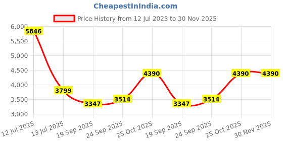 myntra.com Exotic India Paisley Embroidered Regular Sequinned Kurta With Pyjamas exotic india Price History Graph from 12 Jul 2025 to 30 Nov 2025