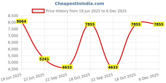 myntra.com Exotic India Paisley Embroidered Shawl exotic india Price History Graph from 19 Jun 2025 to 6 Dec 2025