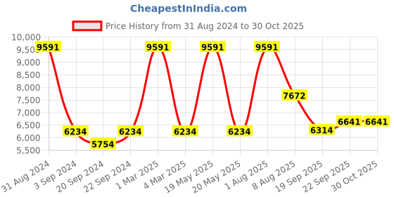 myntra.com Exotic India Paisley Printed Pure Woollen Shawl exotic india Price History Graph from 31 Aug 2024 to 29 Oct 2025