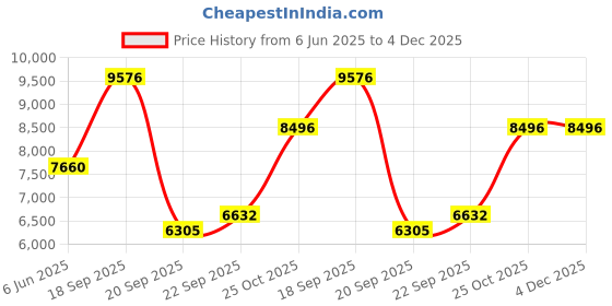 myntra.com Exotic India Paisley Woven Design Pure Wool Shawl exotic india Price History Graph from 6 Jun 2025 to 4 Dec 2025