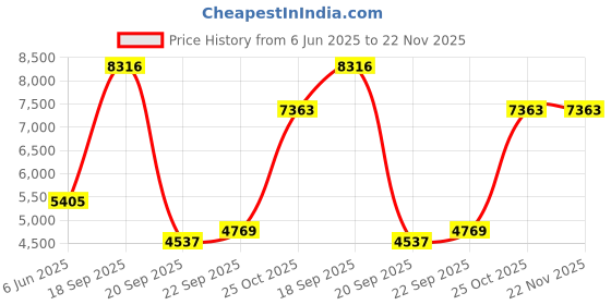 myntra.com Exotic India Paisley Woven Design Pure Wool Shawl exotic india Price History Graph from 6 Jun 2025 to 22 Nov 2025