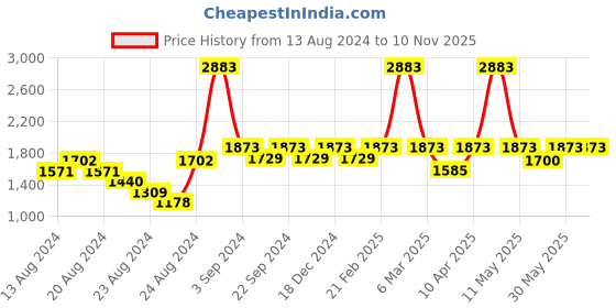 myntra.com Exotic India Paisley Woven Design Shawl exotic india Price History Graph from 13 Aug 2024 to 9 Nov 2025