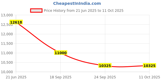 myntra.com Exotic India Peacock Lamp with Five Wicks exotic india Price History Graph from 21 Jun 2025 to 10 Oct 2025