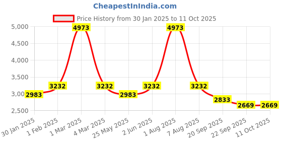 myntra.com Exotic India Pearled Ivory Bootis and Mirrors Embroidered Wool Shawl exotic india Price History Graph from 30 Jan 2025 to 10 Oct 2025