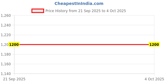myntra.com Exotic India Phulkari Dupatta From Punjab With Chiffon Embroidery All-Over exotic india Price History Graph from 21 Sep 2025 to 4 Oct 2025