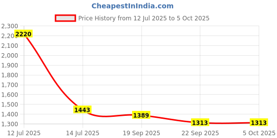 myntra.com Exotic India Phulkari Dupatta From Punjab With Embroidered Bootis In Self Color Thread exotic india Price History Graph from 12 Jul 2025 to 4 Oct 2025