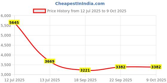 myntra.com Exotic India Phulkari Dupatta From Punjab With Thread Embroidery And Bead Mirror Work exotic india Price History Graph from 12 Jul 2025 to 8 Oct 2025