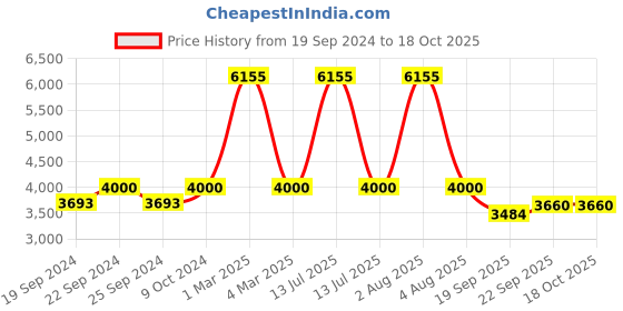myntra.com Exotic India Phulkari Embroidered Art Silk Dupatta exotic india Price History Graph from 19 Sep 2024 to 4 Oct 2025