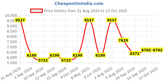 myntra.com Exotic India Phulkari Embroidered Dupatta With Mirror Work exotic india Price History Graph from 31 Aug 2024 to 11 Oct 2025