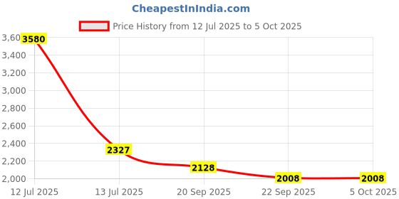 myntra.com Exotic India Phulkari Thread Embroidered Dupatta From Punjab Jhalar Border & Latkan Pallu exotic india Price History Graph from 12 Jul 2025 to 5 Oct 2025