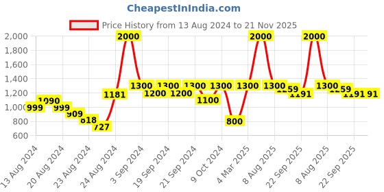 myntra.com Exotic India Pilkhuwa With Block Printed Pure Cotton A-Line Midi Skirt exotic india Price History Graph from 13 Aug 2024 to 20 Nov 2025