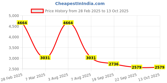 myntra.com Exotic India Pinecone Plain Pure Cotton Pathani Kurta Pajama Set with Front Pocket exotic india Price History Graph from 28 Feb 2025 to 11 Oct 2025