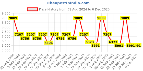 myntra.com Exotic India Pink & Black Geranium Tiger-Shaped Asana Floor Mats exotic india Price History Graph from 31 Aug 2024 to 5 Dec 2025