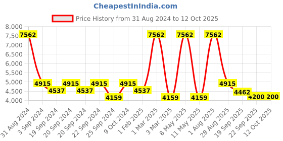 myntra.com Exotic India Pink & Blue Printed No Shredding Floor Mats & Dhurries exotic india Price History Graph from 31 Aug 2024 to 11 Oct 2025