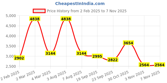 myntra.com Exotic India Pink & Purple Ethnic Motifs 300 TC Cotton Queen Bedsheet - 2.49m x 2.19 m exotic india Price History Graph from 2 Feb 2025 to 2 Nov 2025