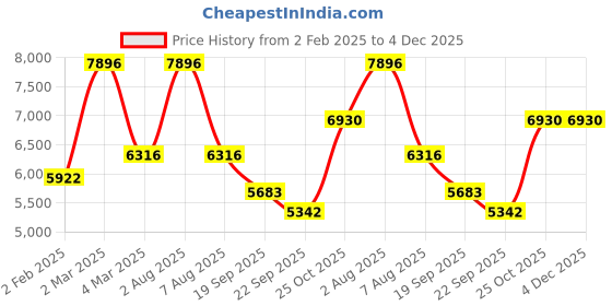 myntra.com Exotic India Pink & Silver-Toned Ethnic Motifs 300 TC Queen Bedsheet with 2 Pillow Covers exotic india Price History Graph from 2 Feb 2025 to 4 Dec 2025