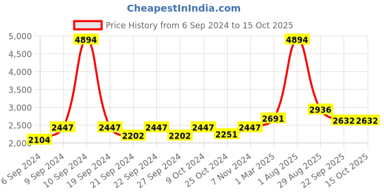 myntra.com Exotic India Pink & Silver Toned Gemstone Diya With Silver Plated Base exotic india Price History Graph from 6 Sep 2024 to 14 Oct 2025