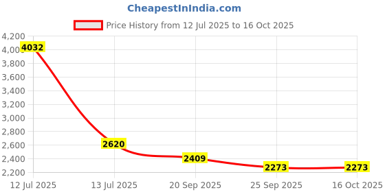 myntra.com Exotic India Plain Mandarin Collar Kurta With Trouser exotic india Price History Graph from 12 Jul 2025 to 14 Oct 2025
