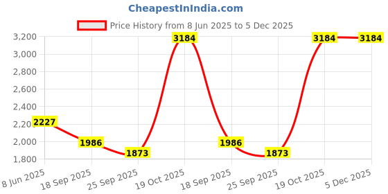 myntra.com Exotic India Plain Satin Midi Skirt exotic india Price History Graph from 8 Jun 2025 to 5 Dec 2025