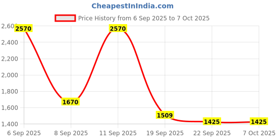 myntra.com Exotic India Plus Size Block Printed Auspicious Symbols With Palazzo Co-Ord Set exotic india Price History Graph from 6 Sep 2025 to 7 Oct 2025