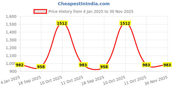 myntra.com Exotic India Polka Dot Printed Wrap-Around Maxi-Skirt exotic india Price History Graph from 4 Jan 2025 to 29 Nov 2025