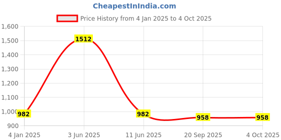 myntra.com Exotic India Polka Dots Printed Wrap Around Skirt exotic india Price History Graph from 4 Jan 2025 to 4 Oct 2025