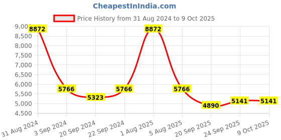 myntra.com Exotic India Polka Dots Woven Design Dupatta with Zari exotic india Price History Graph from 31 Aug 2024 to 9 Oct 2025