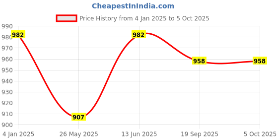 myntra.com Exotic India Polka Printed Dots Wrap-Around Skirt exotic india Price History Graph from 4 Jan 2025 to 4 Oct 2025