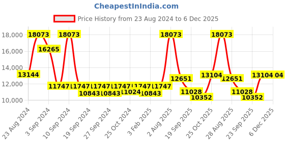 myntra.com Exotic India Pooja And Ritual OM Mounted Wick Lamp exotic india Price History Graph from 23 Aug 2024 to 6 Dec 2025