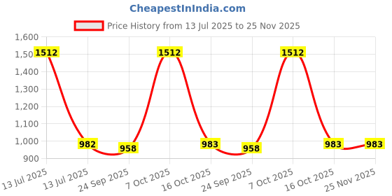 myntra.com Exotic India Print A-Line Midi Dress exotic india Price History Graph from 13 Jul 2025 to 25 Nov 2025
