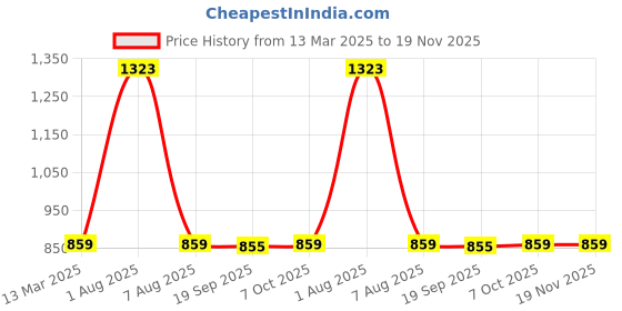 myntra.com Exotic India Print Chiffon Casual A-Line Dress exotic india Price History Graph from 13 Mar 2025 to 19 Nov 2025