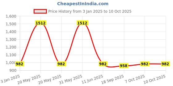 myntra.com Exotic India Printed A-Line Flared Maxi Skirt exotic india Price History Graph from 3 Jan 2025 to 10 Oct 2025