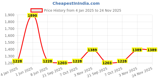 myntra.com Exotic India Printed A-Line Maxi Skirts exotic india Price History Graph from 4 Jan 2025 to 24 Nov 2025
